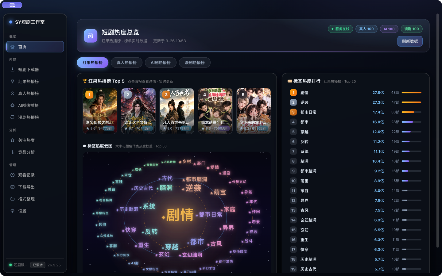SY短剧工作室 首页热度总览界面